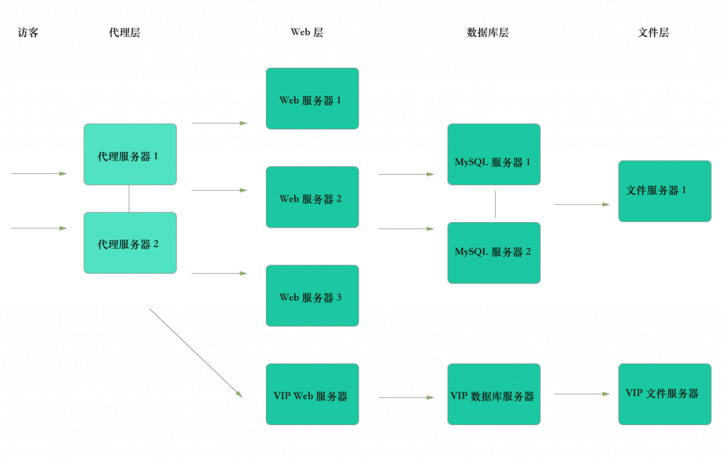易服客 Web 应用架构
